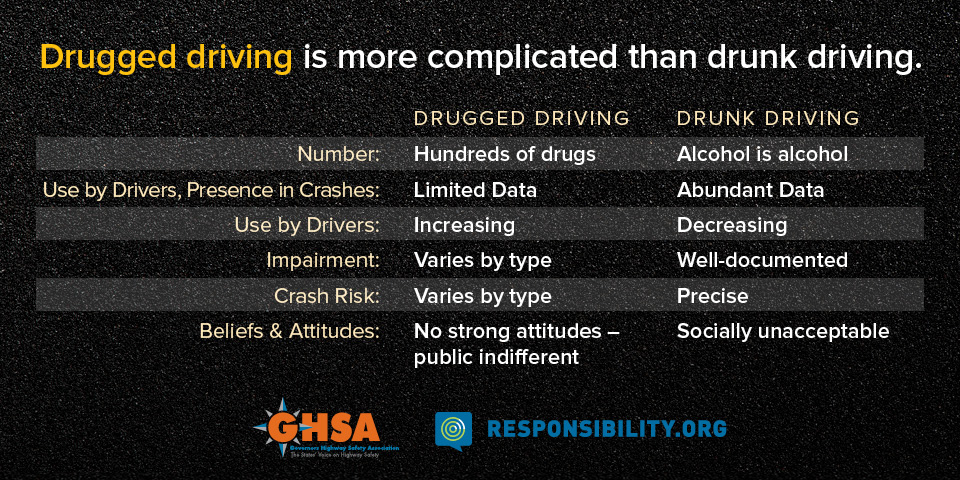 rise in drugged driving